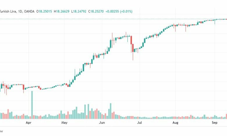تحليل دولار تركي-USD-TRY-14-9-2022