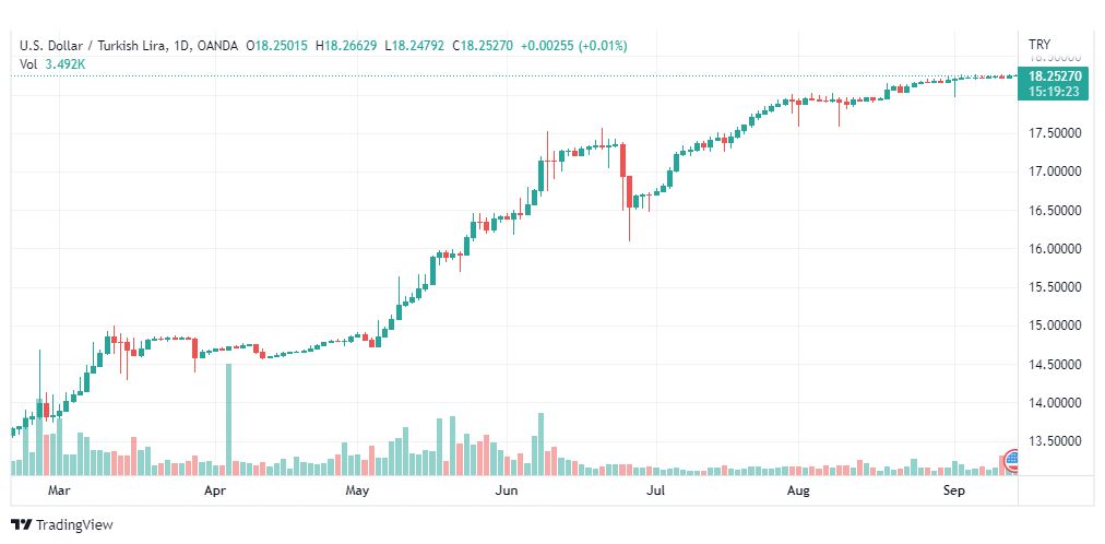 تحليل دولار تركي-USD-TRY-14-9-2022