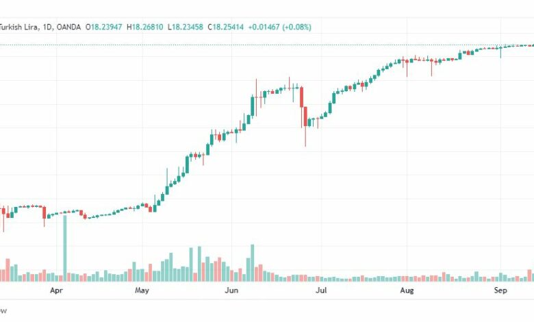 تحليل دولار تركي-USD-TRY-15-9-2022