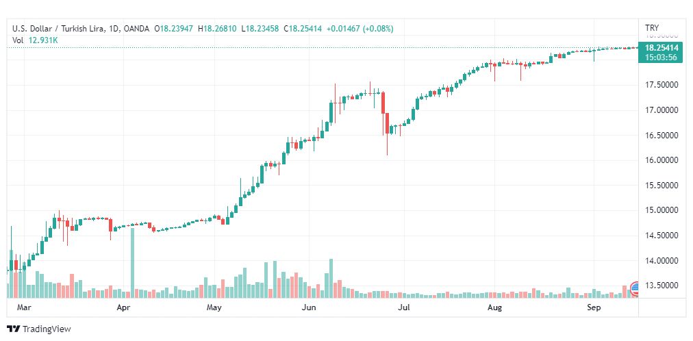 تحليل دولار تركي-USD-TRY-15-9-2022