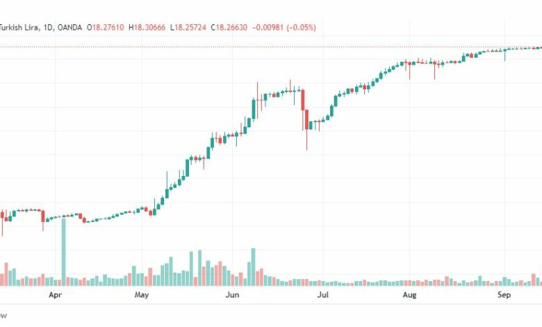 تحليل دولار تركي-USD-TRY-16-9-2022