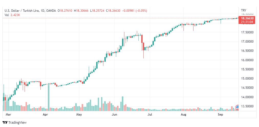 تحليل دولار تركي-USD-TRY-16-9-2022