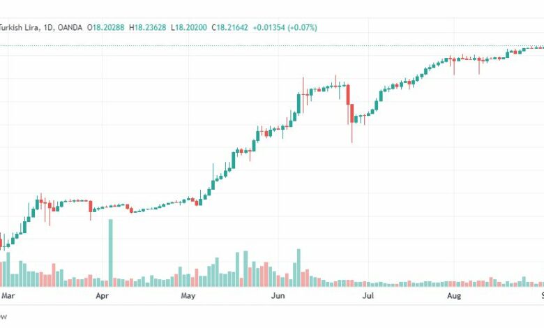 تحليل دولار تركي-USD-TRY-2-9-2022