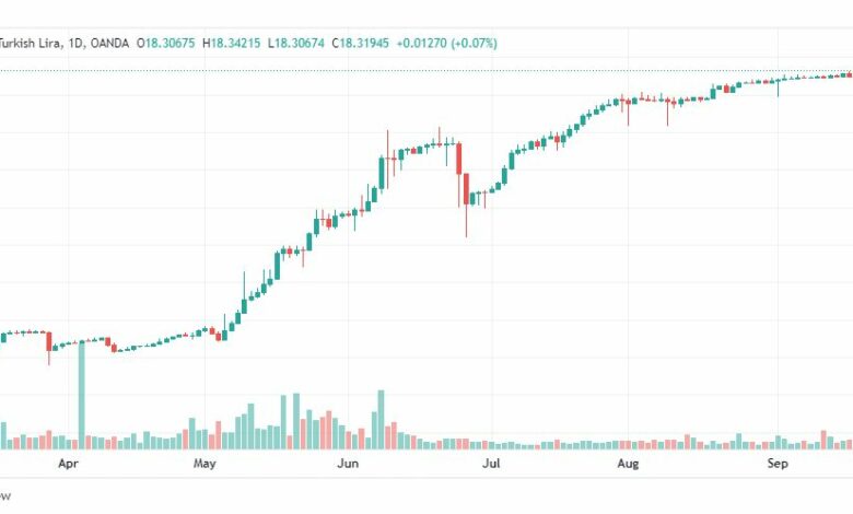 تحليل دولار تركي-USD-TRY-21-9-2022