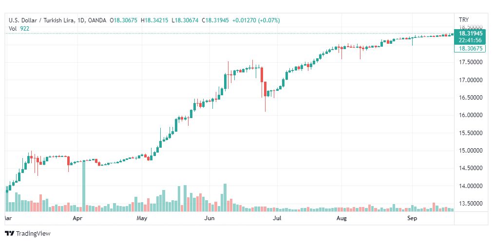 تحليل دولار تركي-USD-TRY-21-9-2022