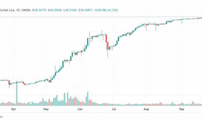 تحليل دولار تركي-USD-TRY-22-9-2022