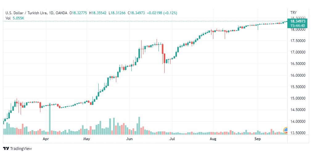 تحليل دولار تركي-USD-TRY-22-9-2022