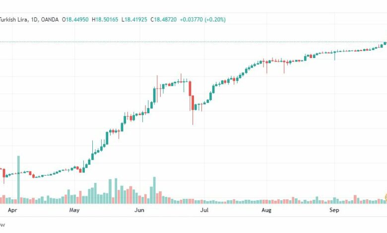 تحليل دولار تركي-USD-TRY-28-9-2022