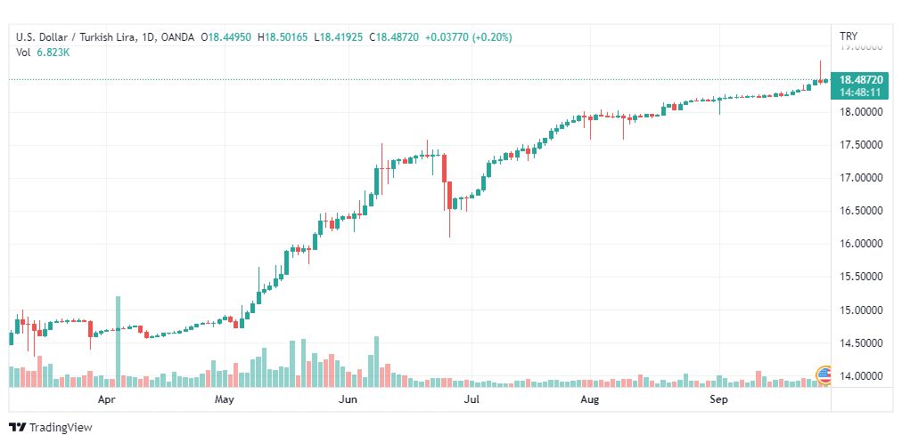 تحليل دولار تركي-USD-TRY-28-9-2022