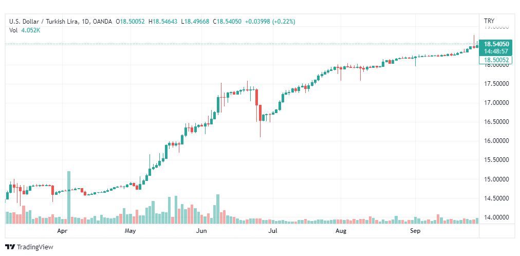 تحليل دولار تركي-USD-TRY-29-9-2022