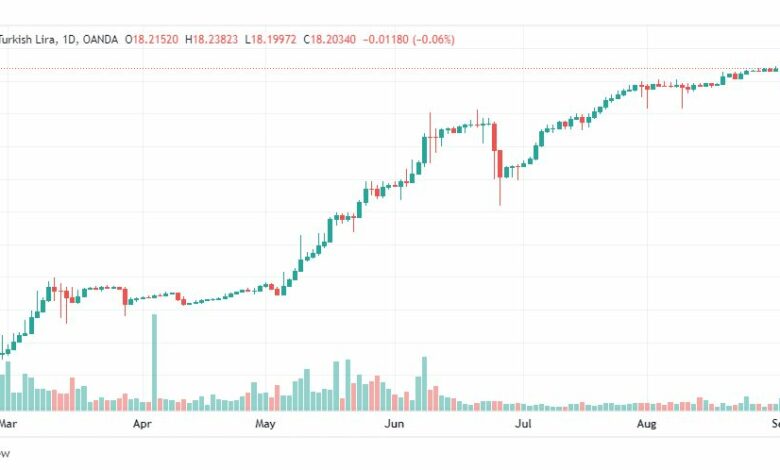تحليل دولار تركي-USD-TRY-5-9-2022