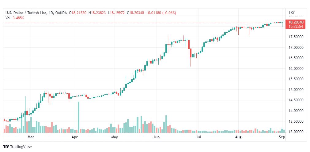 تحليل دولار تركي-USD-TRY-5-9-2022