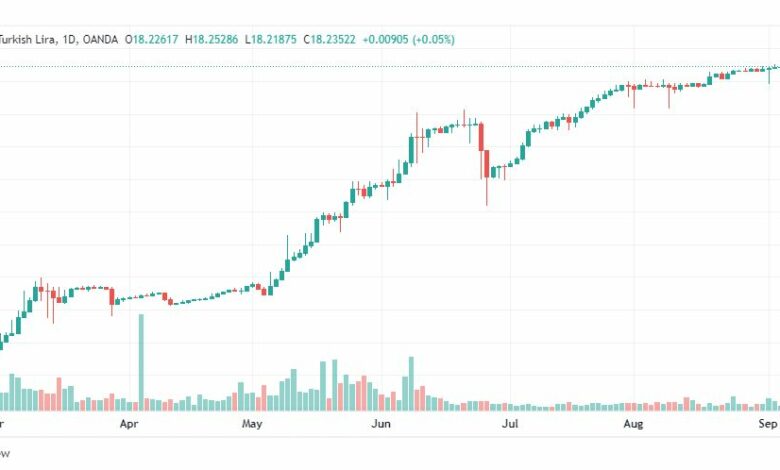 تحليل دولار تركي-USD-TRY-7-9-2022