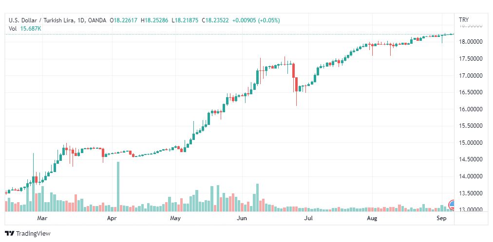 تحليل دولار تركي-USD-TRY-7-9-2022