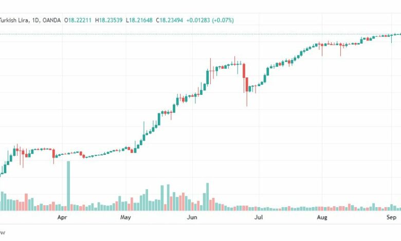 تحليل دولار تركي-USD-TRY-8-9-2022