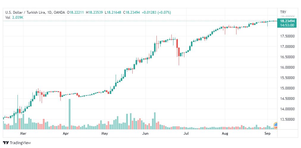 تحليل دولار تركي-USD-TRY-8-9-2022