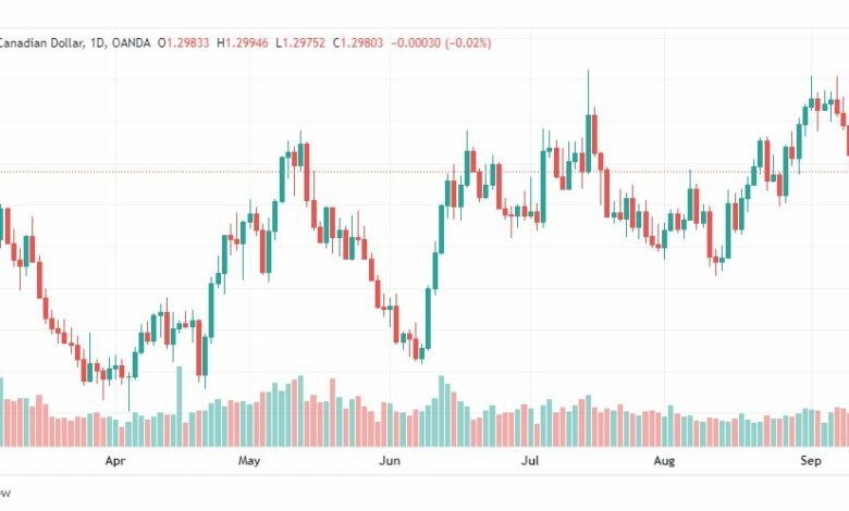 تحليل دولار كندي-USD-CAD-13-9-2022