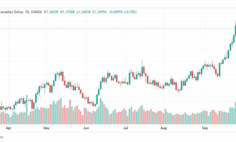 تحليل دولار كندي-USD-CAD-29-9-2022