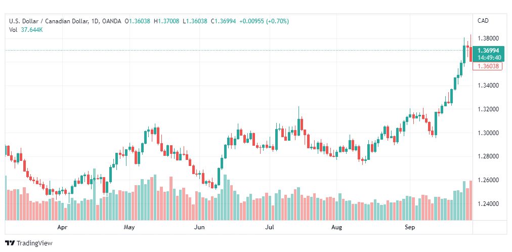 تحليل دولار كندي-USD-CAD-29-9-2022