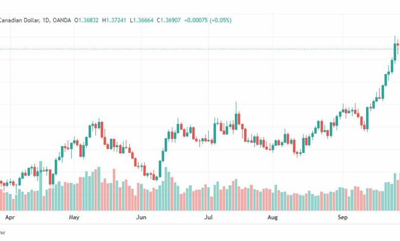 تحليل دولار كندي-USD-CAD-30-9-2022