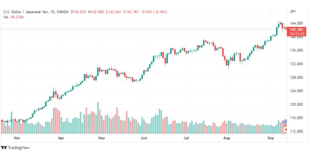 تحليل دولار ين-USD-JPY-13-9-2022
