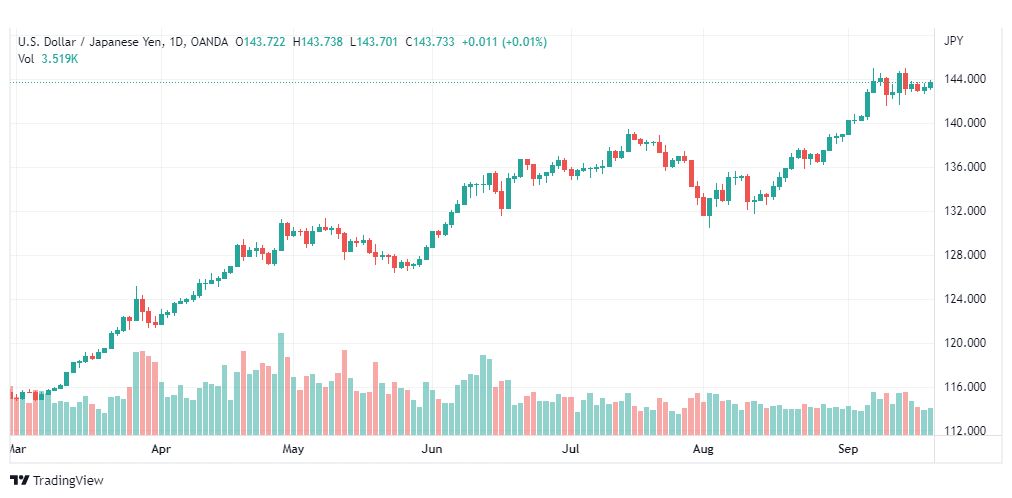 تحليل دولار ين-USD-JPY-21-9-2022