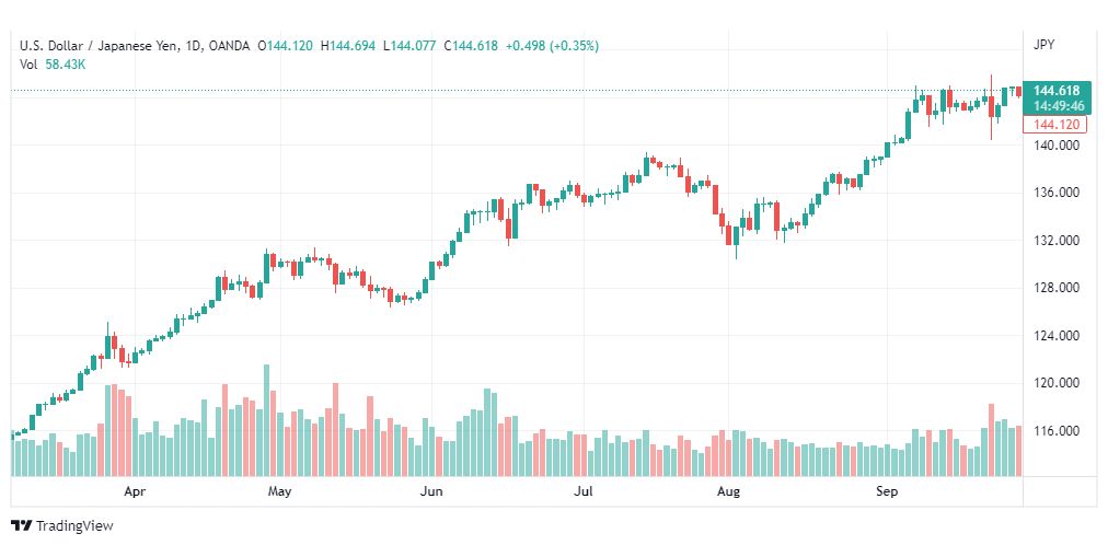 تحليل دولار ين-USD-JPY-29-9-2022