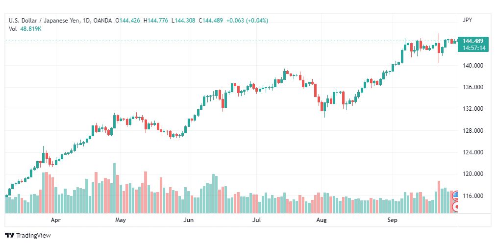 تحليل دولار ين-USD-JPY-30-9-2022
