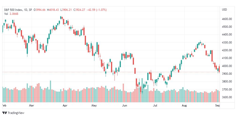 تحليل ستاندرد آند بورز-SPX-S&P500-6-9-2022