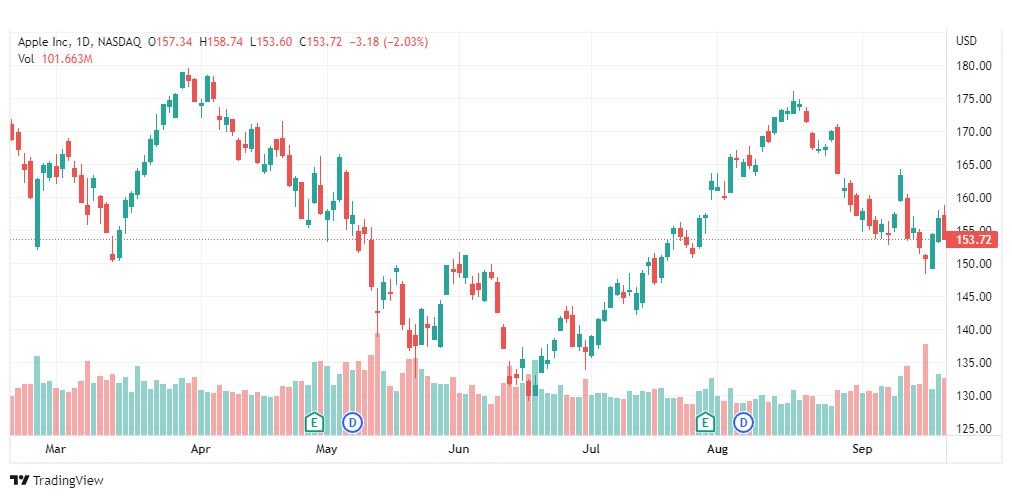 تحليل سهم آبل-APPL-APPLE-STOCK-22-9-2022