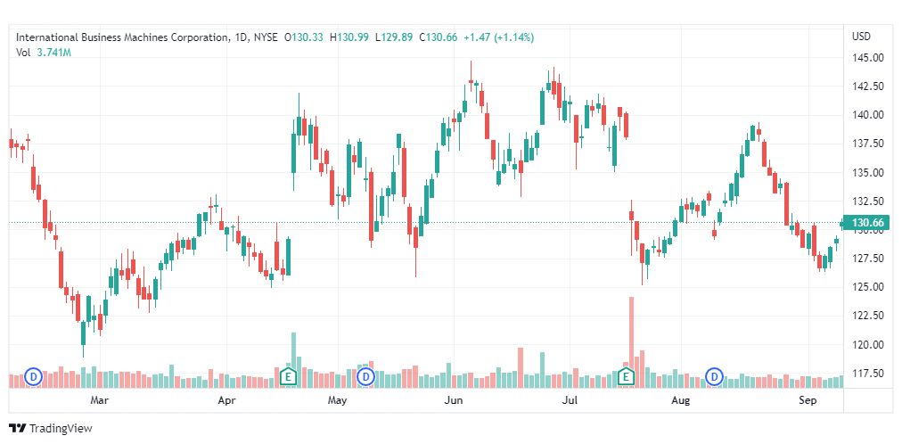 تحليل سهم آي بي إم-IBM-STOCK-13-9-2022