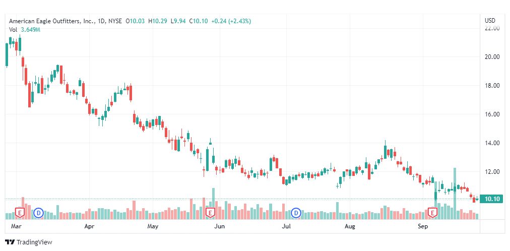 تحليل سهم أمريكان إيجل-AEO-STOCK-28-9-2022
