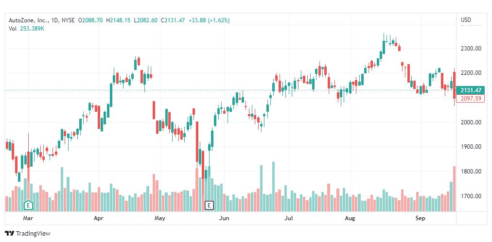 تحليل سهم أوتوزون-AZO-AUTOZONE-STOCK-21-9-2022