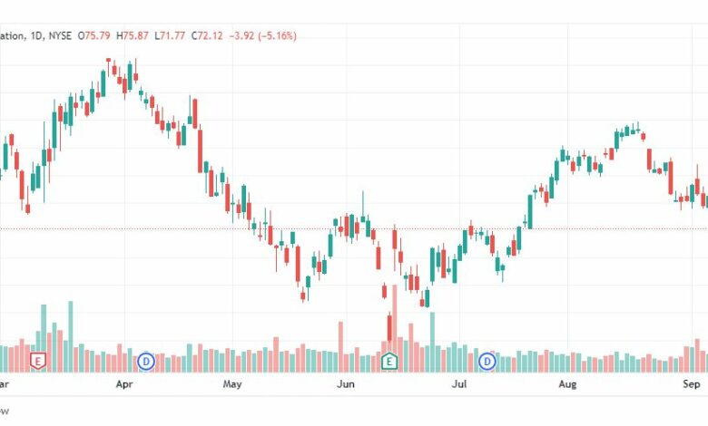 تحليل سهم أوراكل-ORACLE-ORCL-STOCK-15-9-2022