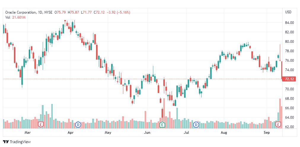 تحليل سهم أوراكل-ORACLE-ORCL-STOCK-15-9-2022