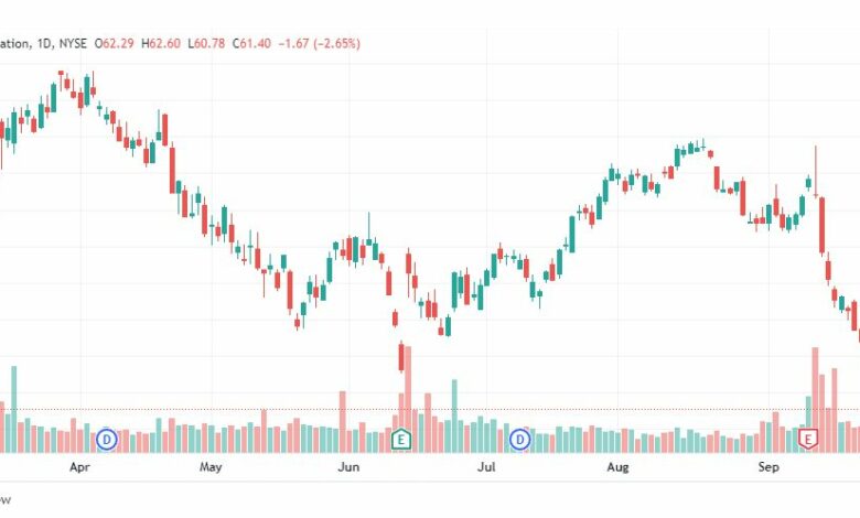 تحليل سهم أوراكل-ORCL-ORACL-STOCK-30-9-2022