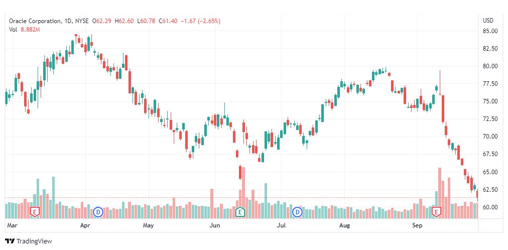 تحليل سهم أوراكل-ORCL-ORACL-STOCK-30-9-2022