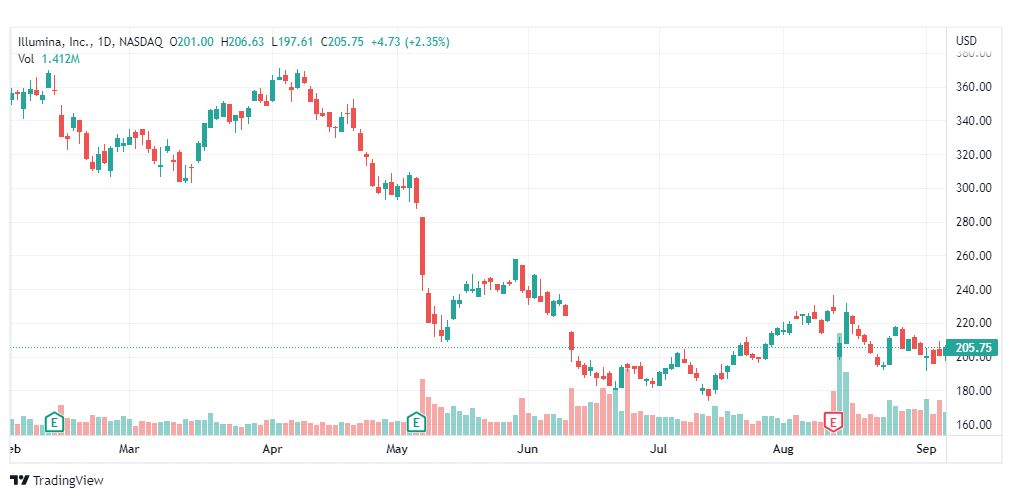 تحليل سهم إليومينا-ILMN-STOCK-8-9-2022