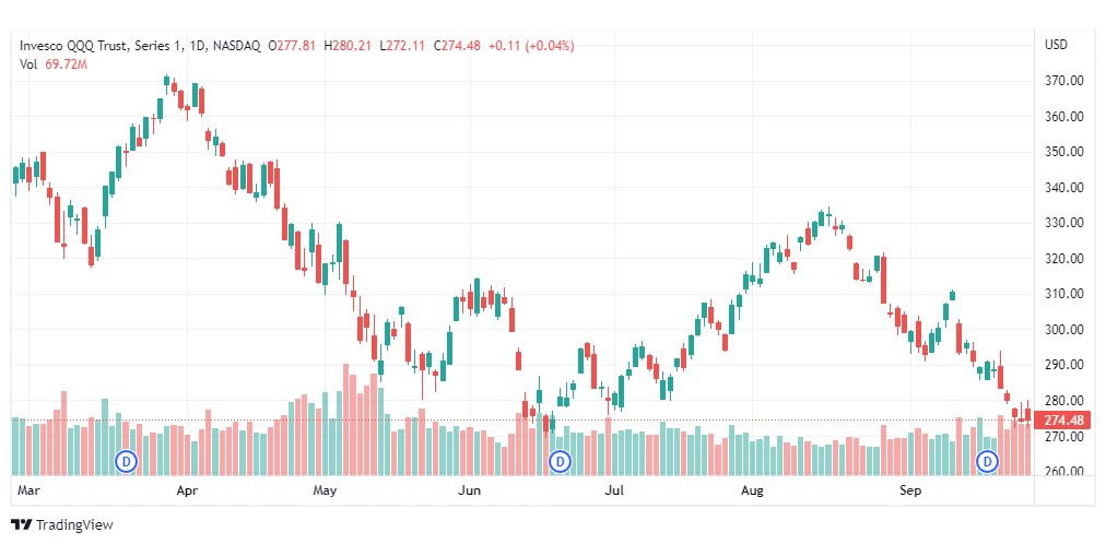 تحليل سهم إنفيسكو-QQQ-INVESCO-STOCK-28-9-2022