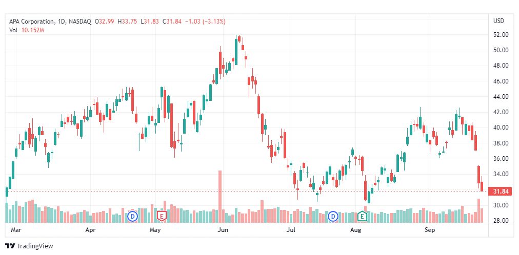 تحليل سهم إيه بي إيه-APA-STOCK-27-9-2022