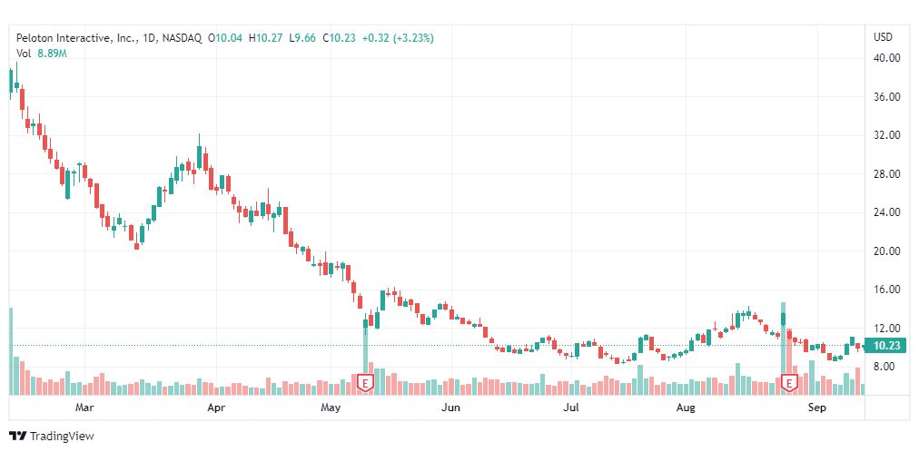 تحليل سهم بلتون-PELTON-PTON-STOCK-15-9-2022