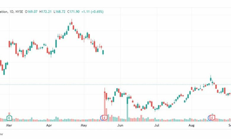 تحليل سهم تارجت-TGT-STOCK-9-9-2022