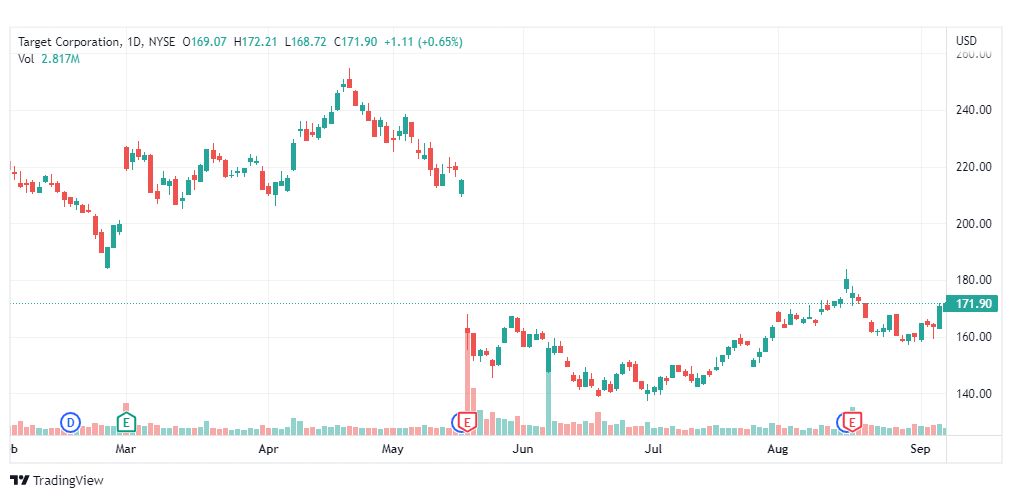 تحليل سهم تارجت-TGT-STOCK-9-9-2022