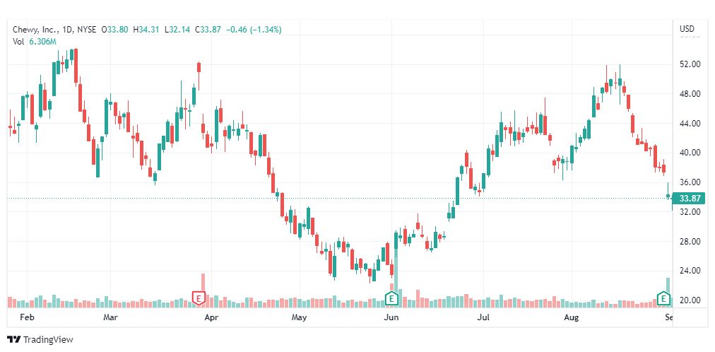 تحليل سهم تشيوي-CHWY-CHEWY-STOCK-2-9-2022