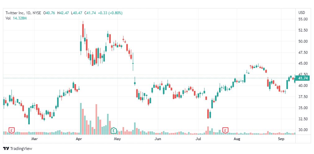 تحليل سهم تويتر-TWTR-TWITTER-STOCK-14-9-2022