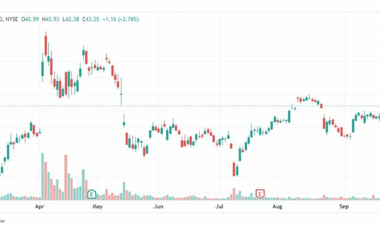 تحليل سهم تويتر-TWTR-TWITTER-STOCK-29-9-2022