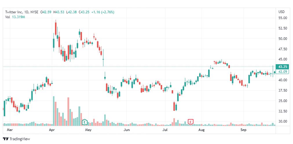 تحليل سهم تويتر-TWTR-TWITTER-STOCK-29-9-2022