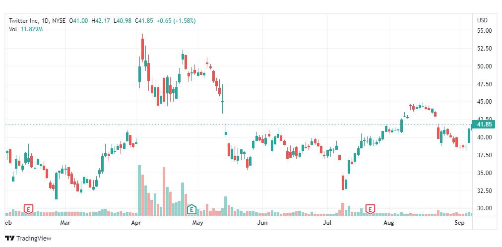 تحليل سهم تويتر-TWTR-TWITTER-STOCK-9-9-2022