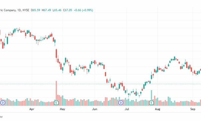 تحليل سهم جنرال إلكتريك-GE-STOCK-20-9-2022
