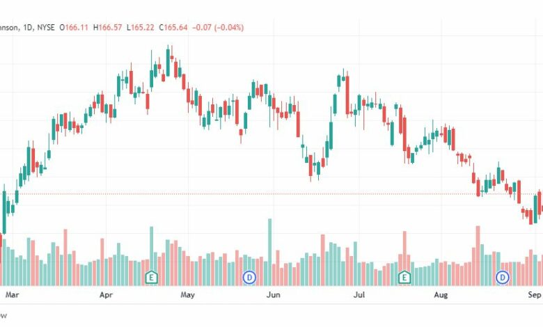 تحليل سهم جونسون آند جونسون-JNJ-STOCK-13-9-2022